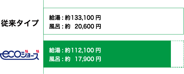 従来タイプ 給湯：約133,100円 風呂：約20,600円 ecoジョーズ 給湯：約112,100円 風呂：約17,900円