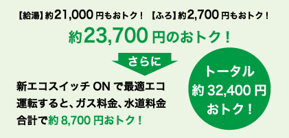 【給湯】約21,000円もおトク！ 【ふろ】約2,700円もおトク！ 約23,700円おトク！ さらに 新エコスイッチONで最適エコ 運転すると、ガス料金、水道料金合計で約8,700円おトク！ トータル32,400円おトク！