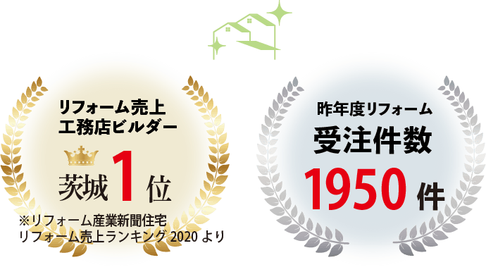 リフォーム売上工務店ビルダー 茨木1位 昨年度受注件数1950件